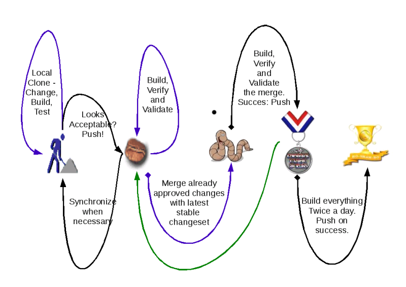 Image:HgParallelProjectIntegration.png